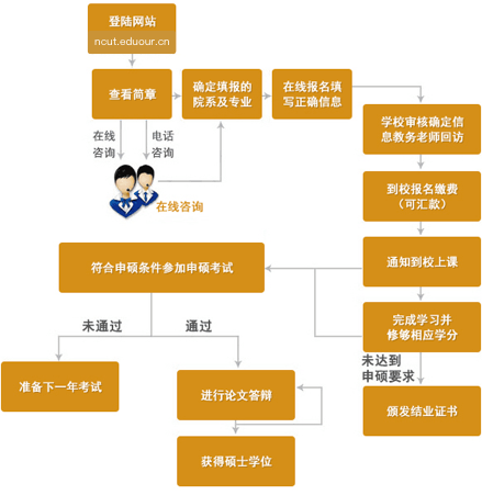 北方工业大学在职研究生申硕流程